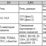 Характеристики поколений GSM